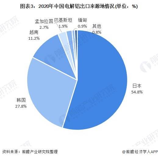 2021年中國電解鋁產(chǎn)品進出口現(xiàn)狀與趨勢 貿易逆差擴大與國內貿易代理的角色演變